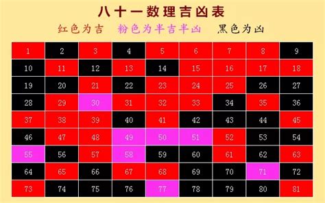 7数字吉凶|1—81数理吉凶查对表 易经数字吉凶对照表大全